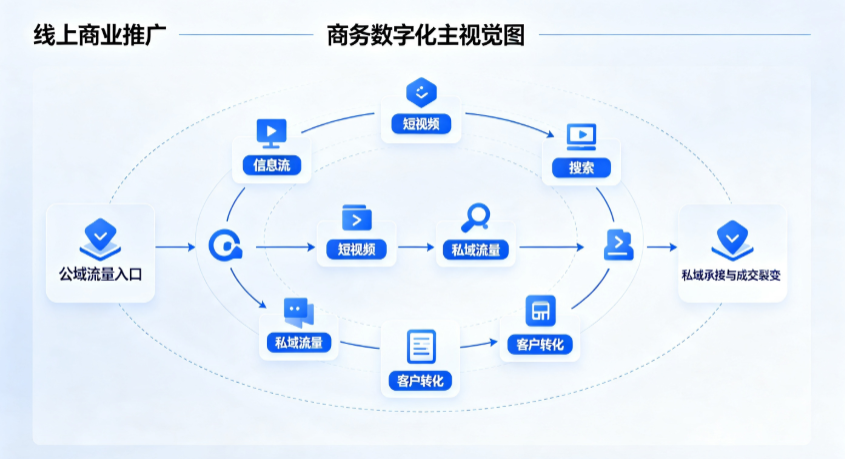 桃城区线上商业推广怎么做？全域流量闭环搭建与低成本转化实战指南